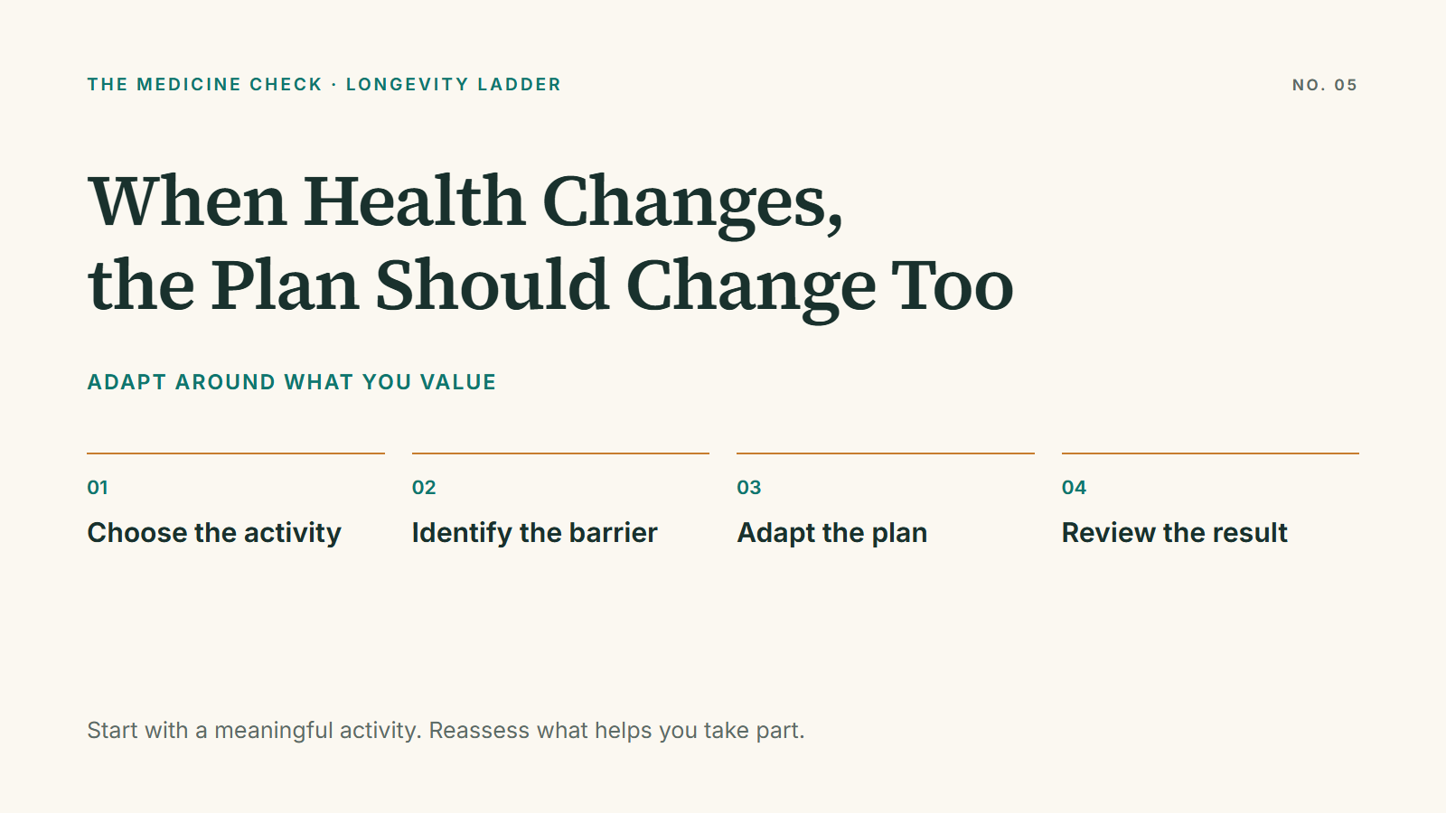 The Medicine Check article title card: When Health Changes, the Plan Should Change Too. Four review steps: choose the activity, identify the barrier, adapt the plan, and review the result.