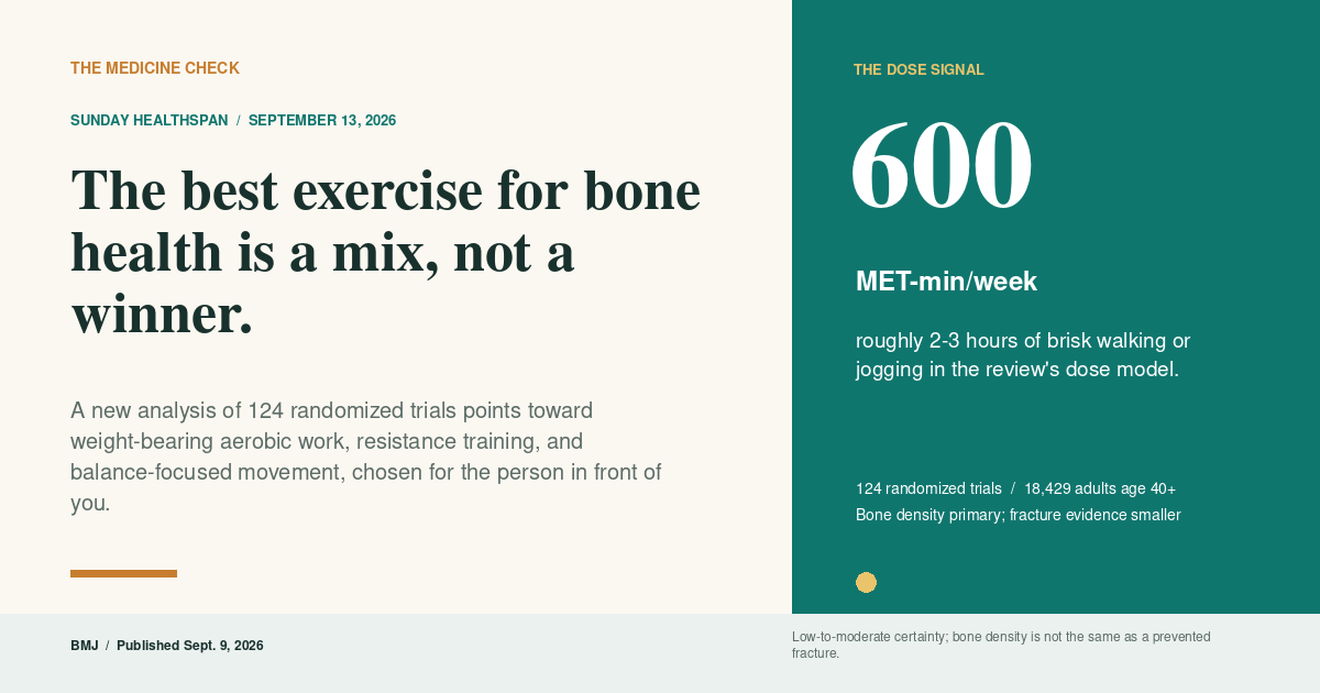 Medicine Check editorial graphic showing a 600 MET-minute weekly dose signal from a review of 124 exercise trials, with a low-to-moderate certainty warning.