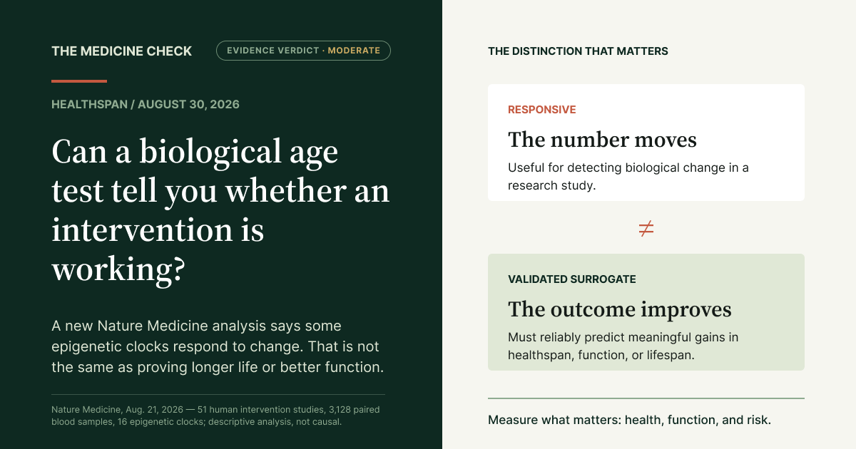 Split editorial graphic reading Responsive: the number moves and Validated surrogate: the outcome improves, separated by a not-equal sign, beside the question of whether a biological age test can show that an intervention is working.