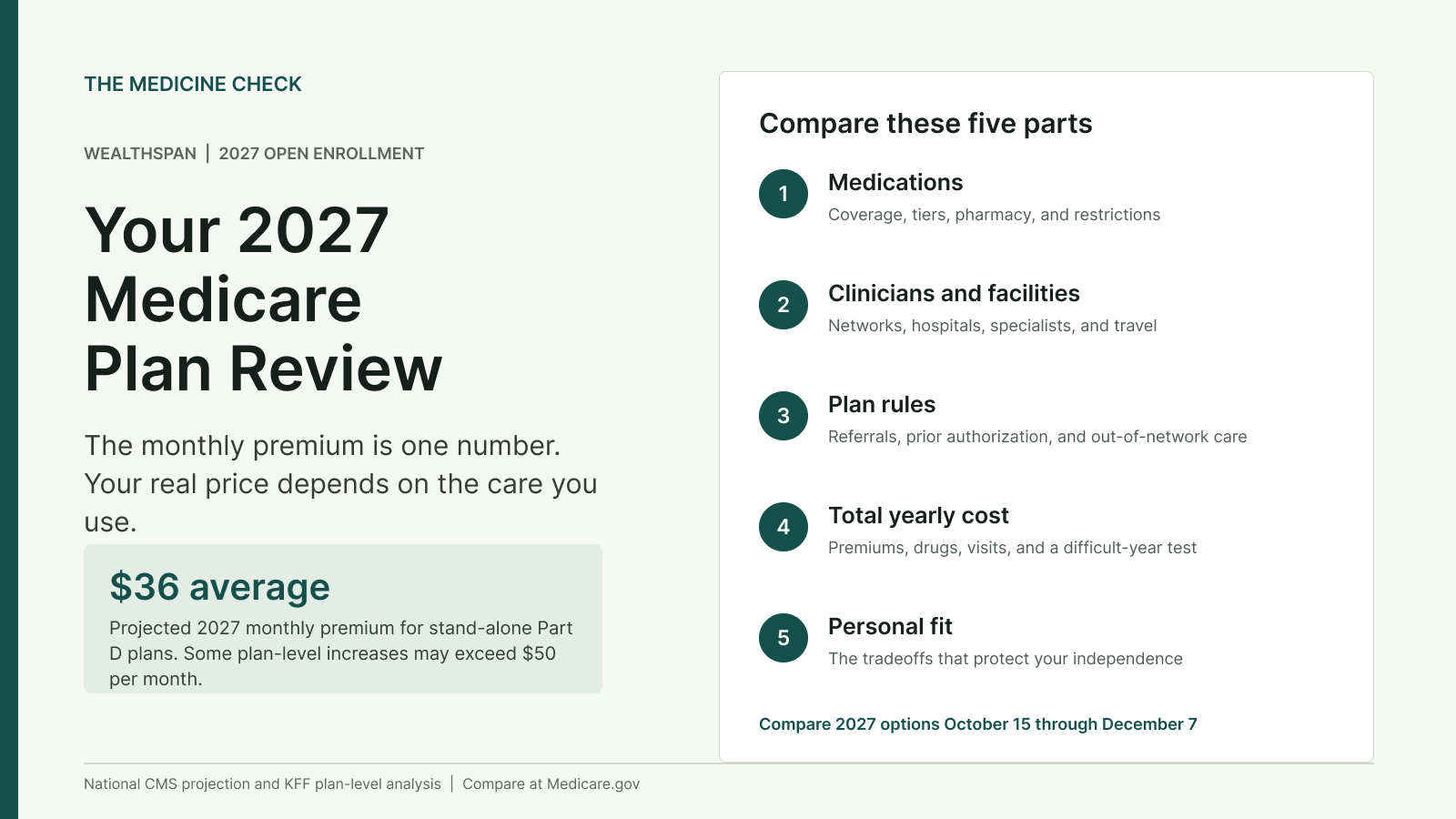 Editorial checklist for 2027 Medicare plan review: compare medications, clinicians and facilities, plan rules, total yearly cost, and personal fit. CMS projects a $36 national average monthly stand-alone Part D premium; KFF found some plan-level increases over $50 per month.