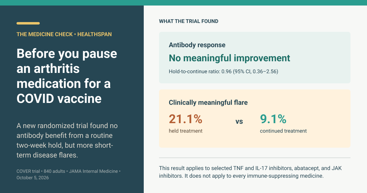 Medicine Check Healthspan infographic about pausing arthritis medication after a COVID vaccine. COVER found no meaningful antibody improvement with a two-week hold. Clinically meaningful flares occurred in 21.1% who held treatment and 9.1% who continued. The finding applies to selected TNF and IL-17 inhibitors, abatacept, and JAK inhibitors, not every immune-suppressing medicine.
