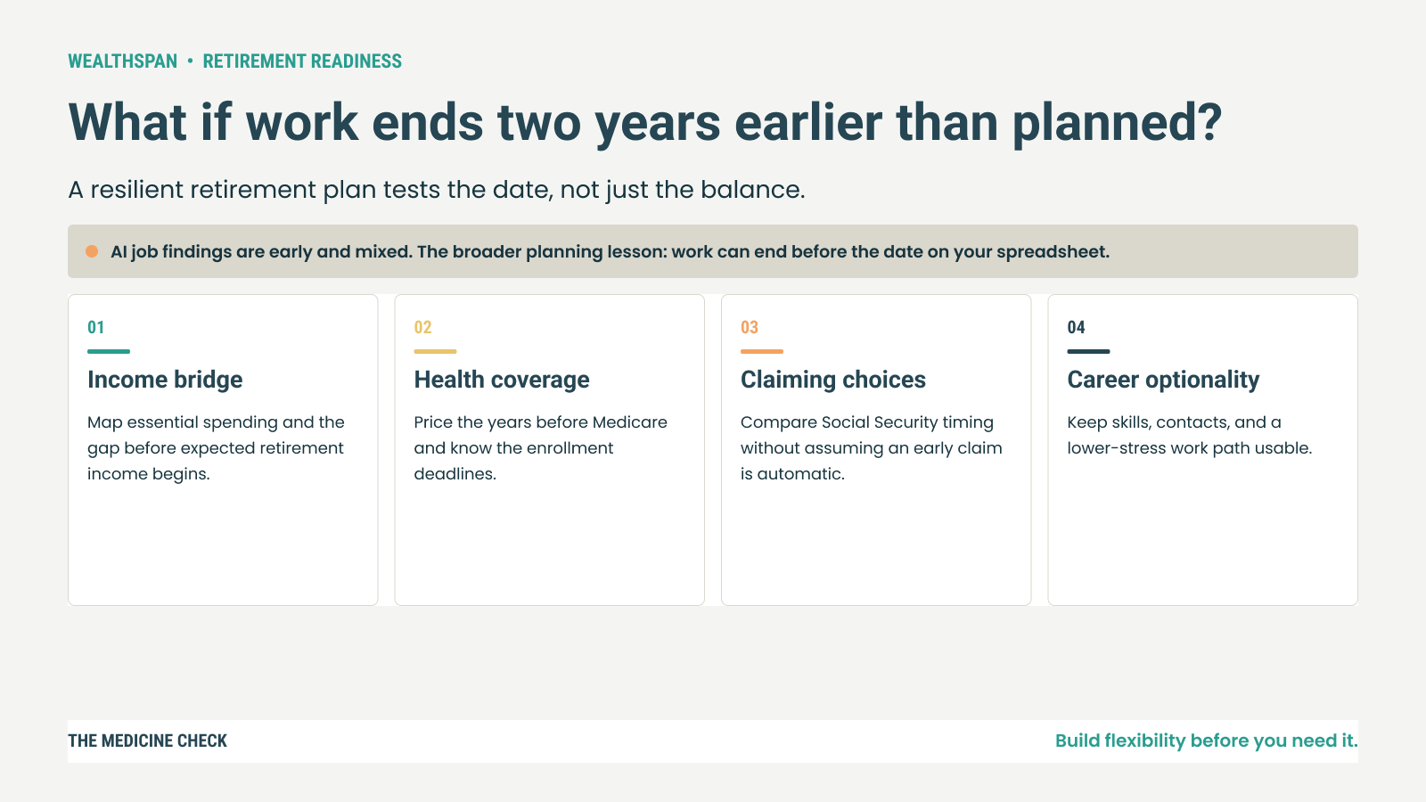 Editorial infographic asking what would happen if work ended two years early, with four retirement-readiness checks: income bridge, health coverage, claiming choices, and career optionality.