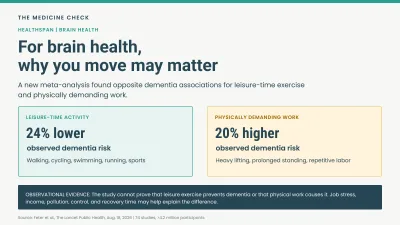 Split-panel infographic comparing a 24% lower observed dementia risk with high leisure-time activity and a 20% higher observed risk with occupational activity, with a note that the evidence is observational.