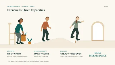 Infographic showing strength, aerobic capacity, and balance as three connected exercise capacities that support rising and carrying, walking and climbing, and staying steady and recovering from a misstep.