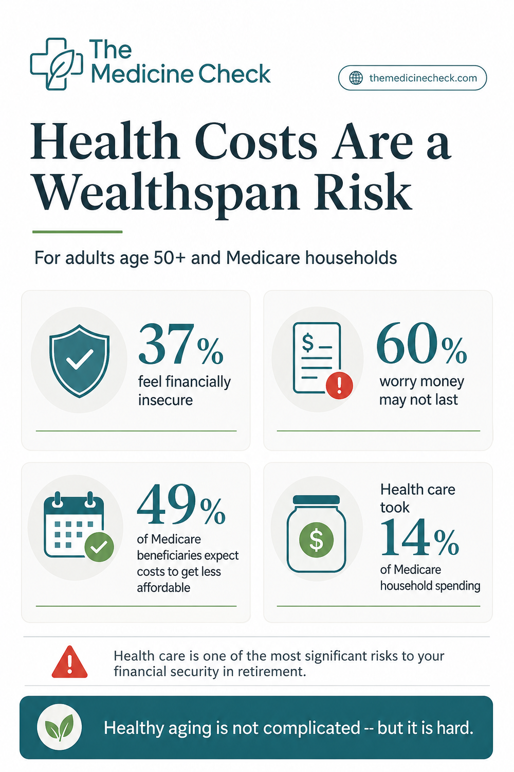 Infographic summarizing health-care affordability as a Wealthspan risk, with callouts from AARP and KFF on financial insecurity, retirement worry, Medicare affordability expectations, and health-care spending in Medicare households.