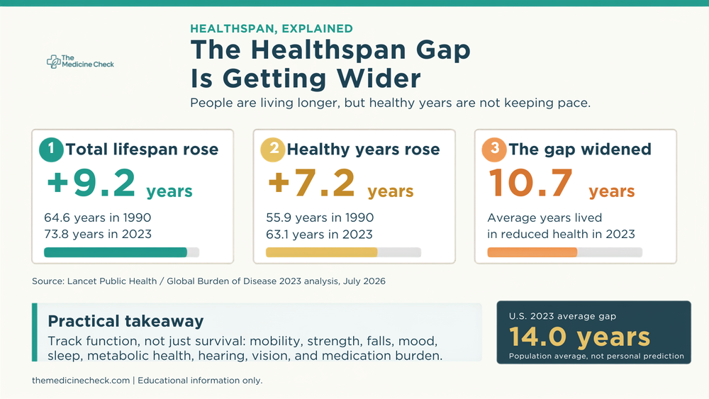 Infographic showing that global life expectancy increased faster than healthy life expectancy from 1990 to 2023, widening the average years lived in poor health.