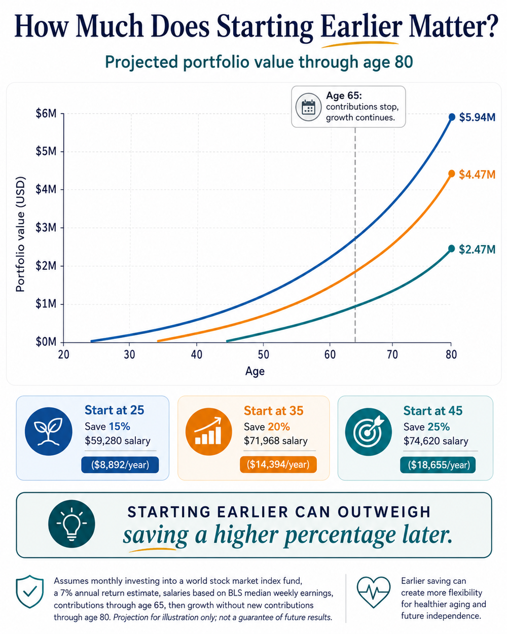Graphic showing the difference in expected returns based on starting saving and investing earlier (age 25 vs 35 vs 45).