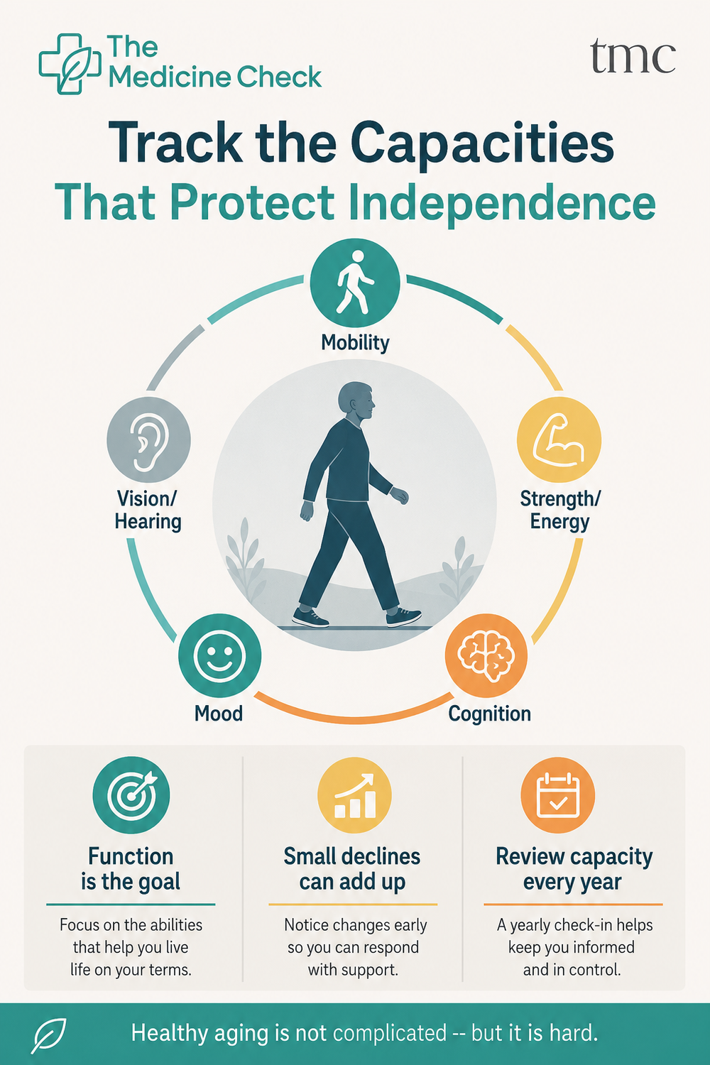 Editorial infographic titled "Track the Capacities That Protect Independence," showing five healthspan domains around an older adult walking, with three annual-review reminders for preserving independence.