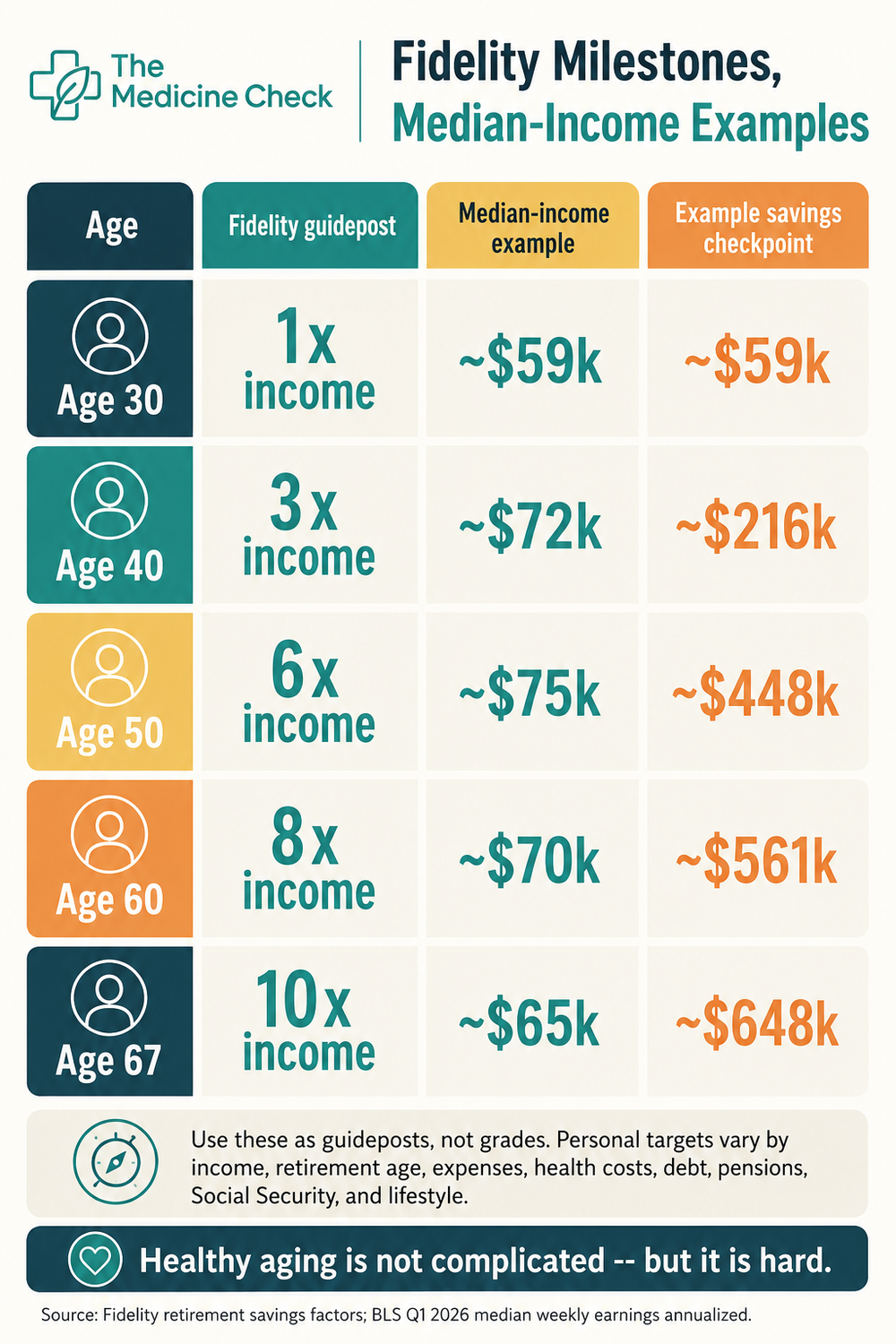 Infographic titled "Fidelity Milestones, Median-Income Examples," showing Fidelity's 1x, 3x, 6x, 8x, and 10x savings guideposts at ages 30, 40, 50, 60, and 67, with BLS Q1 2026 median-income examples and estimated savings checkpoints.