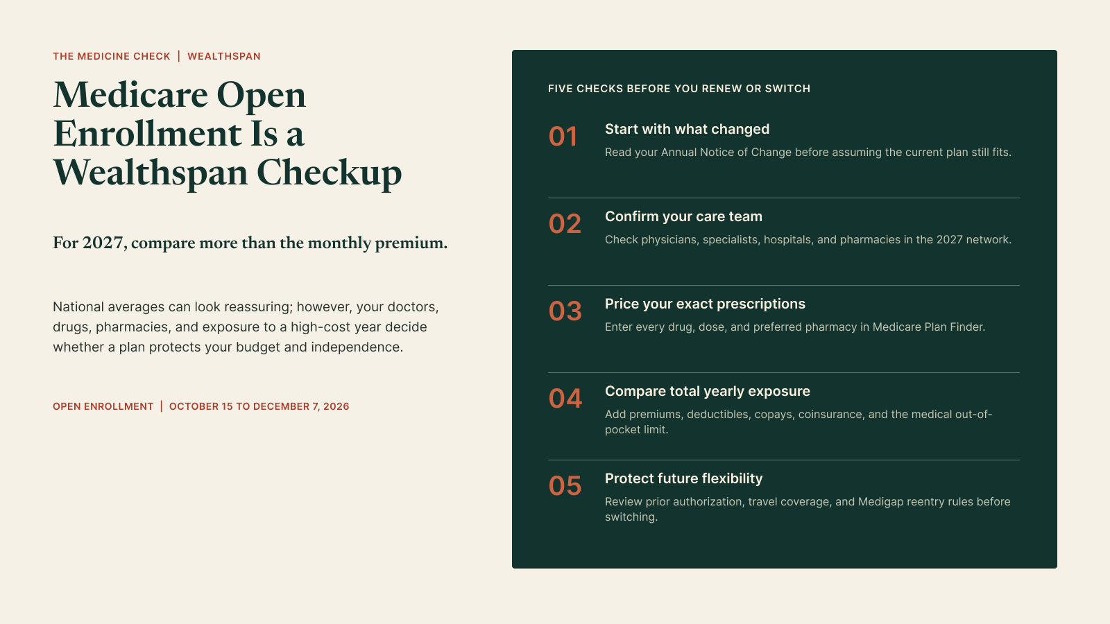 Editorial Wealthspan infographic titled Medicare Open Enrollment Is a Wealthspan Checkup, listing five checks: plan changes, care team, prescriptions, total yearly exposure, and future flexibility.