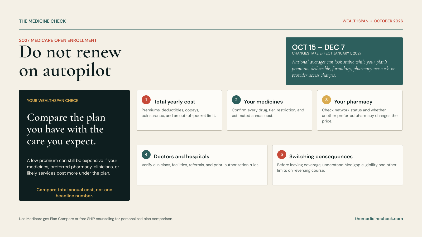 2027 Medicare Open Enrollment checklist: October 15 to December 7, with changes effective January 1, 2027. Compare total yearly cost, medicines, pharmacy, doctors and hospitals, and switching consequences.