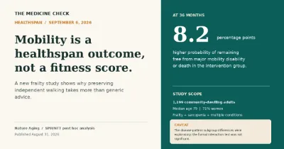 The Medicine Check Healthspan graphic stating that mobility is a healthspan outcome, with an 8.2-percentage-point higher probability of remaining free from major mobility disability or death at 36 months in the intervention group. The study included 1,199 older adults with frailty, sarcopenia, and multiple chronic conditions, and the disease-pattern subgroup interaction was not significant.