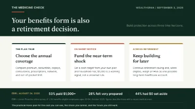 Three-panel Medicine Check infographic explaining that open enrollment protects Wealthspan across three time horizons: choose annual coverage, fund a near-term medical shock, and keep building for later. An evidence band cites EBRI findings that 53% of surveyed benefits-eligible workers with a recent medical event paid at least $1,000 out of pocket, 28% felt very prepared, and 44% had no money set aside for unexpected medical costs.