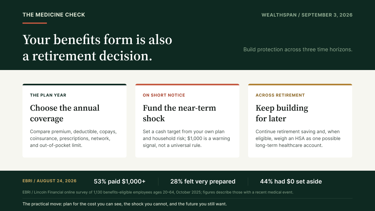 Three-panel Medicine Check infographic explaining that open enrollment protects Wealthspan across three time horizons: choose annual coverage, fund a near-term medical shock, and keep building for later. An evidence band cites EBRI findings that 53% of surveyed benefits-eligible workers with a recent medical event paid at least $1,000 out of pocket, 28% felt very prepared, and 44% had no money set aside for unexpected medical costs.