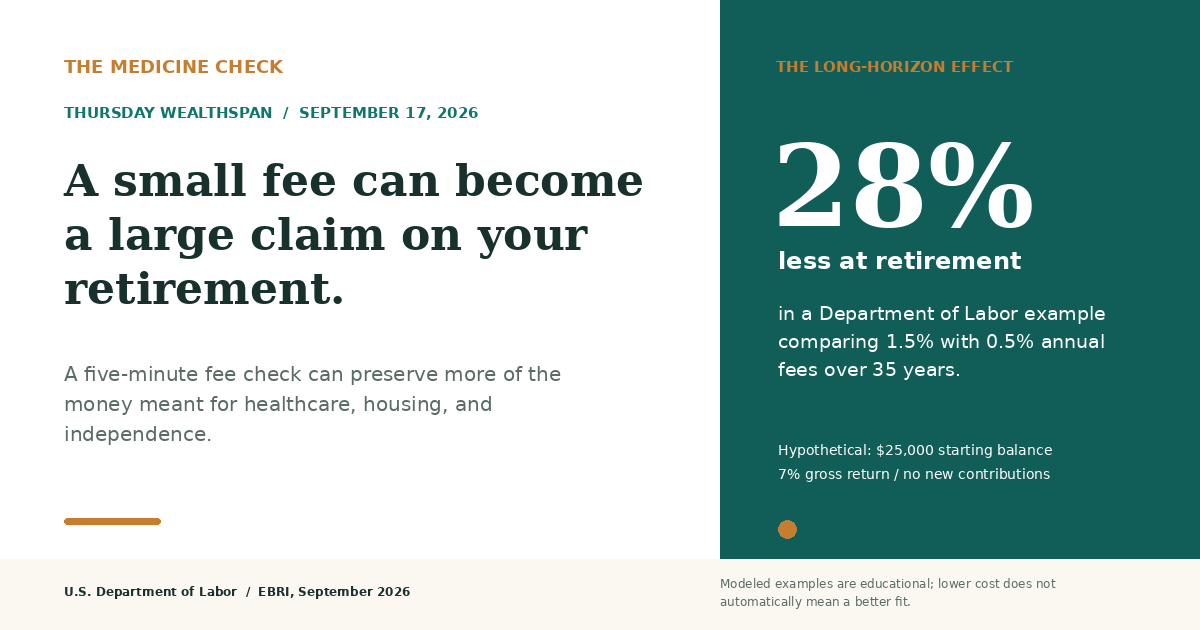 Medicine Check Wealthspan graphic stating that a small fee can become a large claim on retirement, with a Department of Labor hypothetical showing 28% less at retirement when annual fees are 1.5% rather than 0.5% over 35 years, assuming a $25,000 starting balance, 7% gross return, and no new contributions.