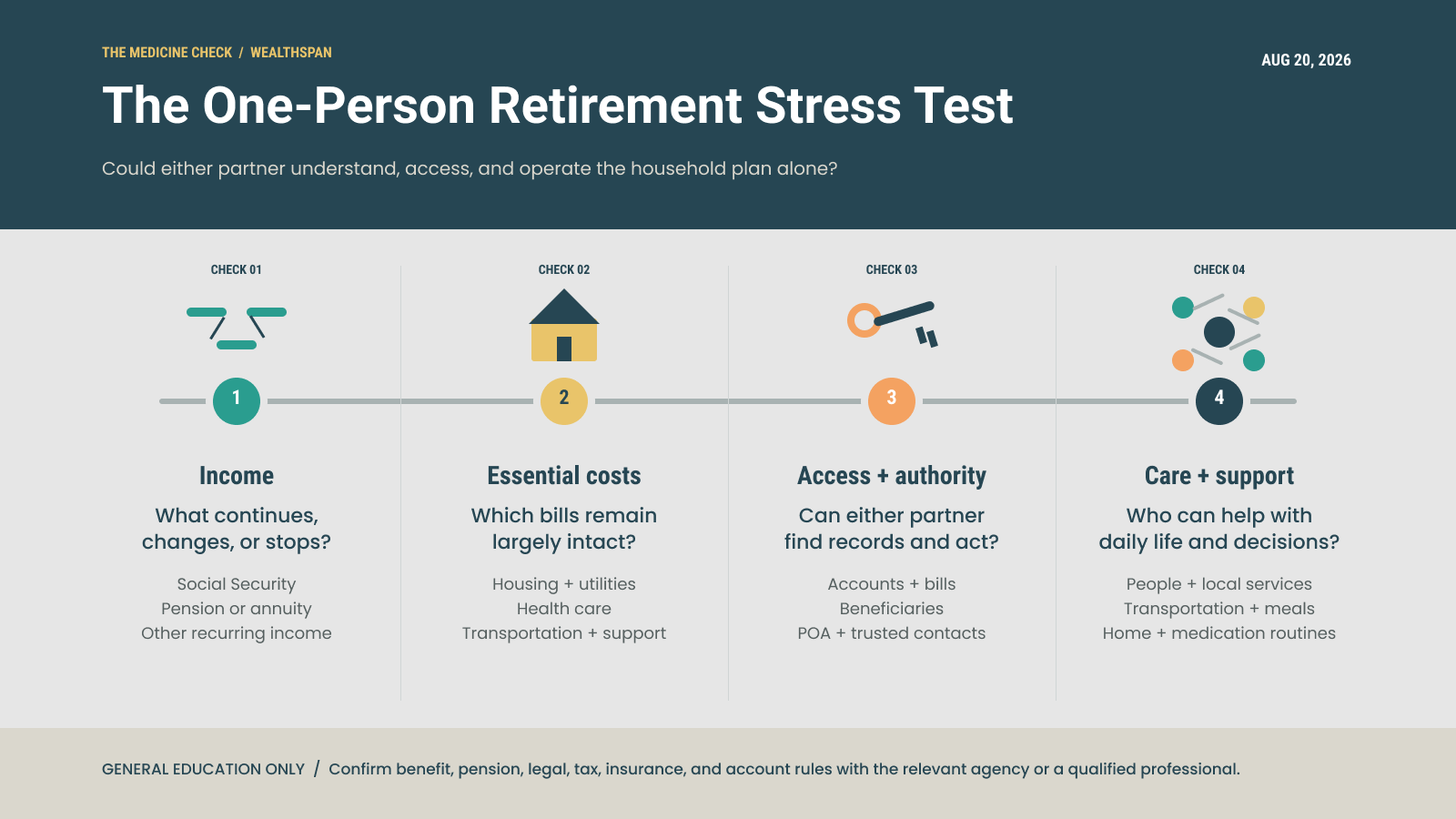 Four connected checkpoints show how couples can stress-test a retirement plan for one person by reviewing survivor income, essential costs, account access and decision authority, and care support.
