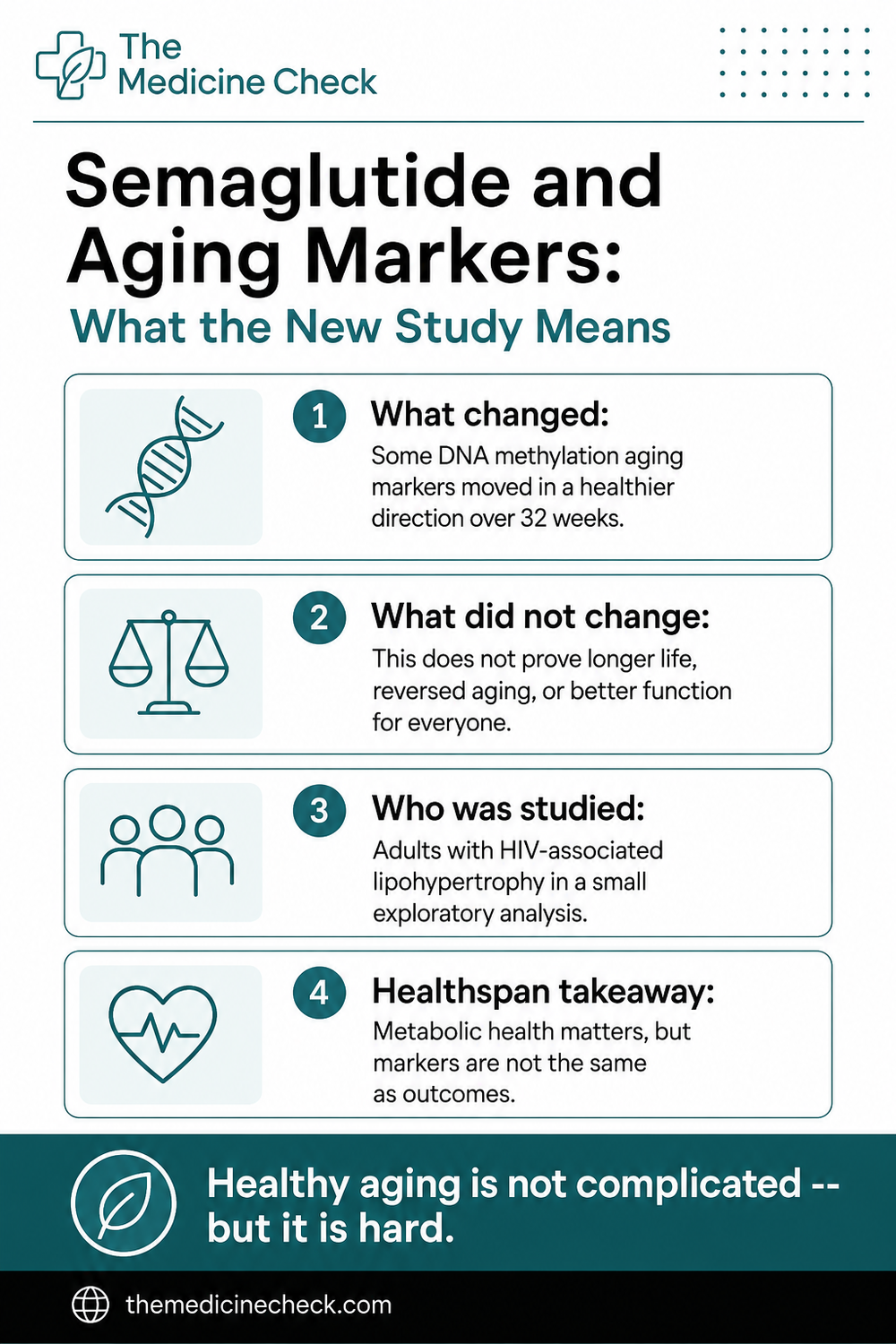 Editorial infographic explaining that semaglutide shifted some DNA methylation aging markers in a small exploratory HIV-associated lipohypertrophy study, while emphasizing that markers are not the same as proven healthspan outcomes.