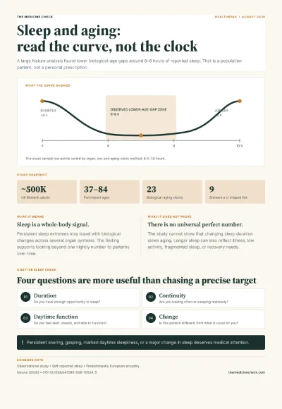 Infographic showing a U-shaped association between reported sleep duration and biological-age gaps, with the lowest observed zone around six to eight hours, study details, interpretation limits, and four practical sleep questions.