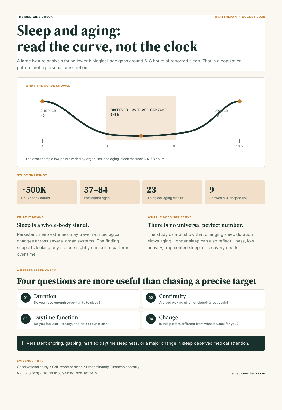 Infographic showing a U-shaped association between reported sleep duration and biological-age gaps, with the lowest observed zone around six to eight hours, study details, interpretation limits, and four practical sleep questions.