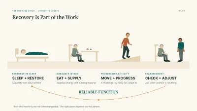 Circular recovery infographic linking restorative sleep, adequate nutrition, progressive activity, and reassessment as four connected supports for rebuilding function and independence after illness or inactivity.