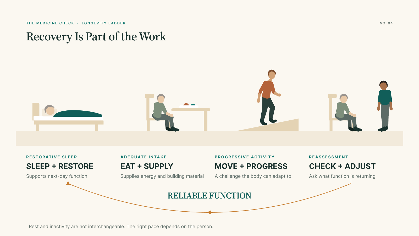 Circular recovery infographic linking restorative sleep, adequate nutrition, progressive activity, and reassessment as four connected supports for rebuilding function and independence after illness or inactivity.