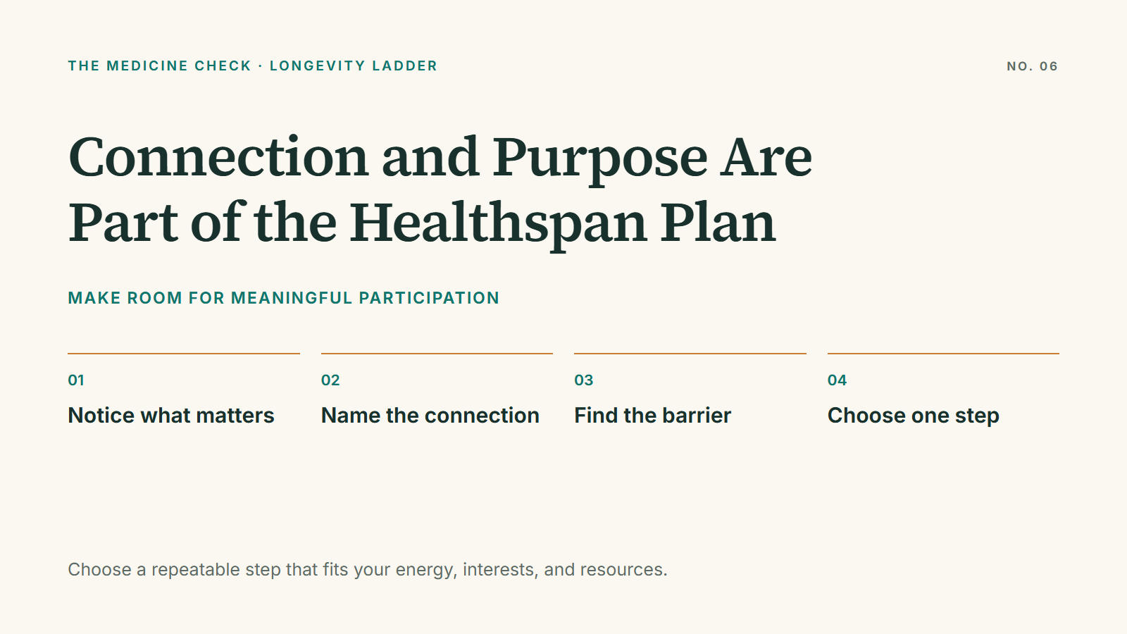 The Medicine Check title card: Connection and Purpose Are Part of the Healthspan Plan. Four reflection steps: notice what matters, name the connection, find the barrier, and choose one step.
