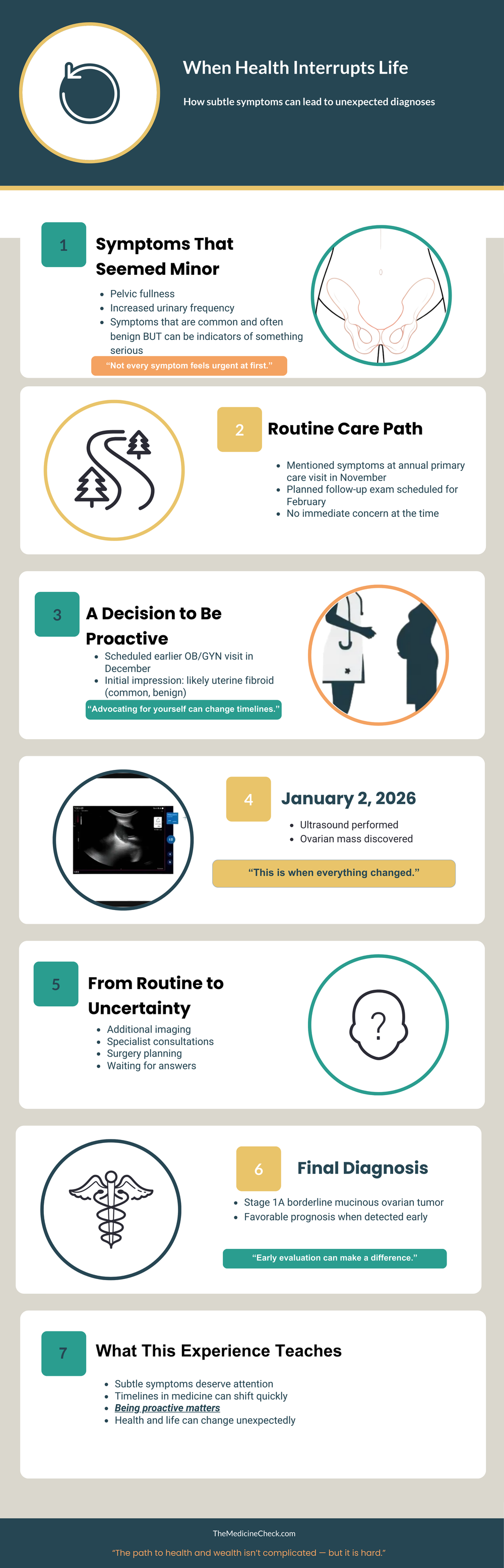 Infographic describing the path my partner experienced from symptoms to diagnosis.