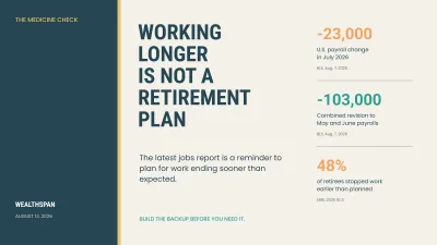 Editorial graphic showing that U.S. payrolls fell by 23,000 in July 2026, May and June payrolls were revised down by a combined 103,000, and 48% of retirees surveyed by EBRI retired earlier than planned.
