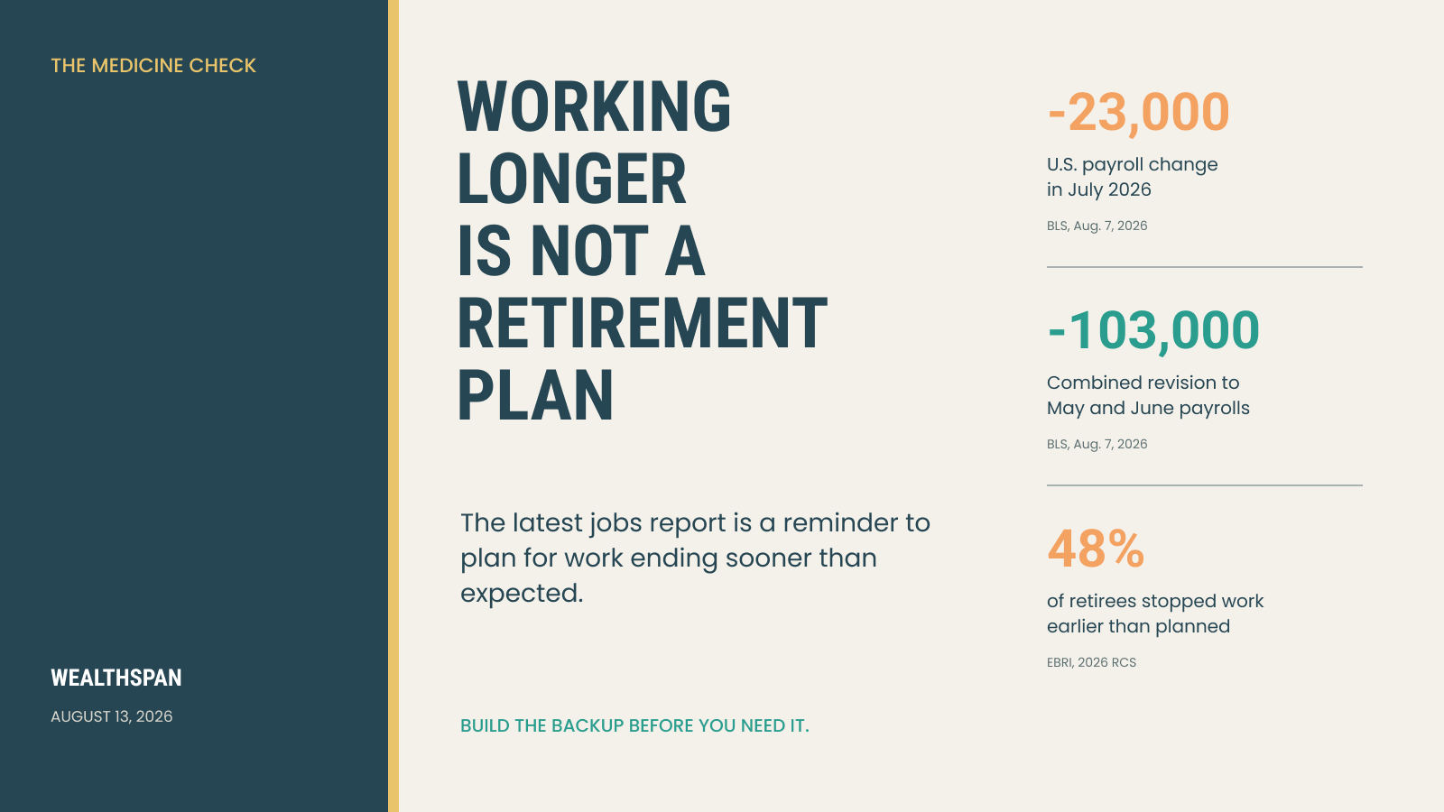 Editorial graphic showing that U.S. payrolls fell by 23,000 in July 2026, May and June payrolls were revised down by a combined 103,000, and 48% of retirees surveyed by EBRI retired earlier than planned.