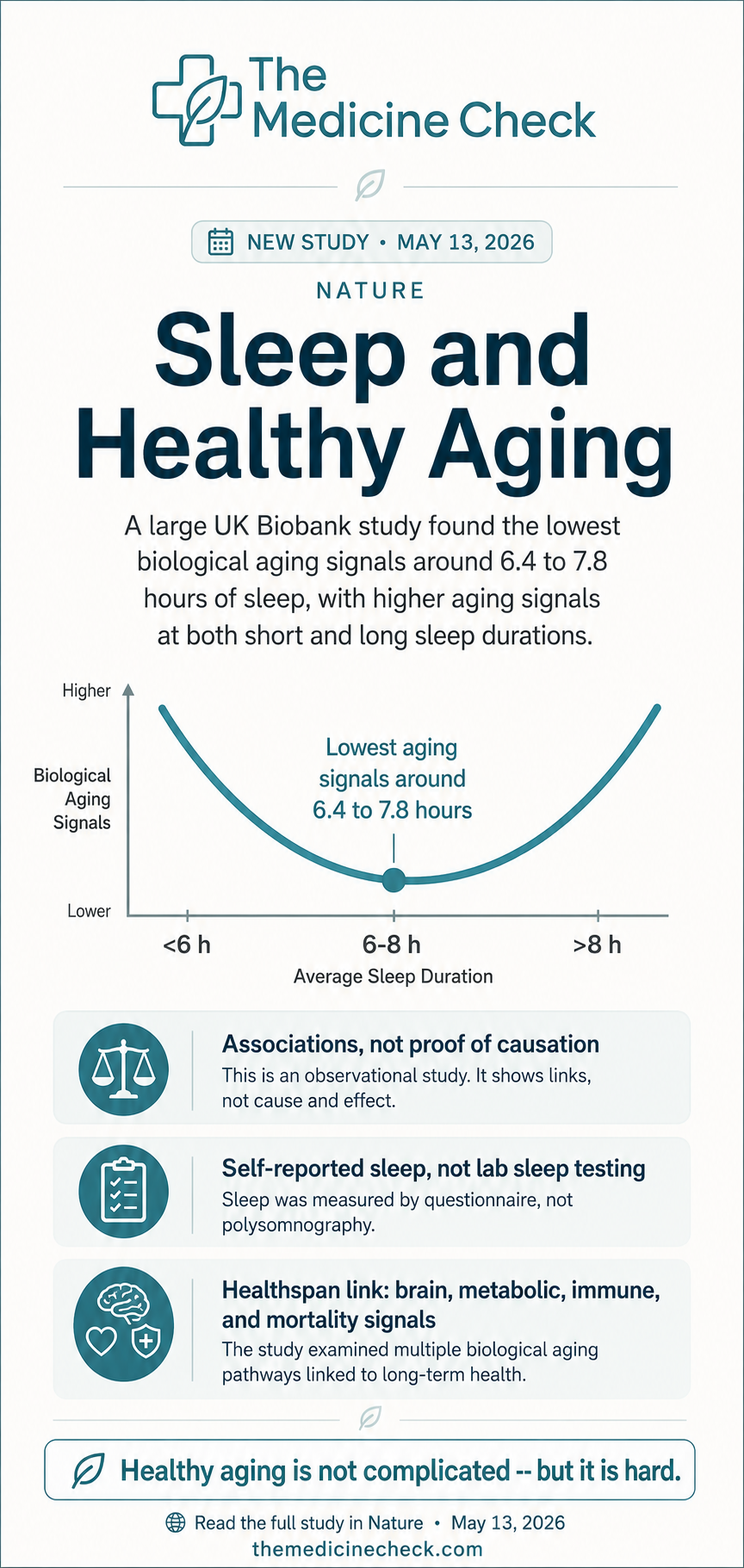 Editorial infographic for The Medicine Check summarizing a May 18, 2026 JAMA Neurology study showing that wearable sleep-wake and activity patterns modestly improved dementia risk prediction in older adults.
